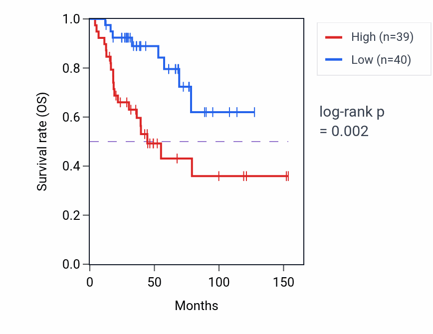 Kaplan&ndash;Meier survival curve for Cyclic nucleotide transport pathway activity in ACC: high vs low activity groups.