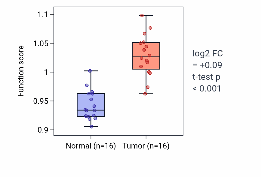Tumor-vs-normal pathway-activity box plot for Cyclic nucleotide transport in HNSC.