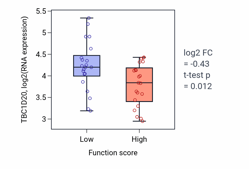 Box plot of TBC1D20 in Response to interleukin-6-low vs -high samples in LARGE_INTESTINE.