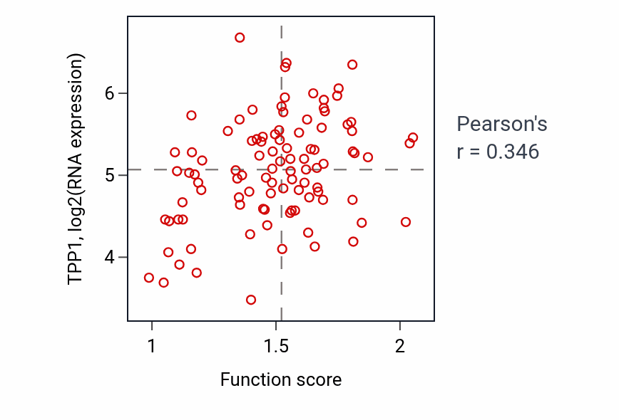 Per-sample scatter of Response to interleukin-6 activity vs TPP1 in GBM.