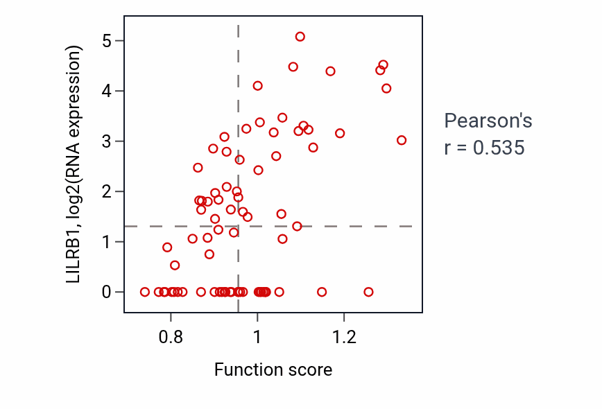 Per-sample scatter of Response to interleukin-6 activity vs LILRB1 in SCLC.
