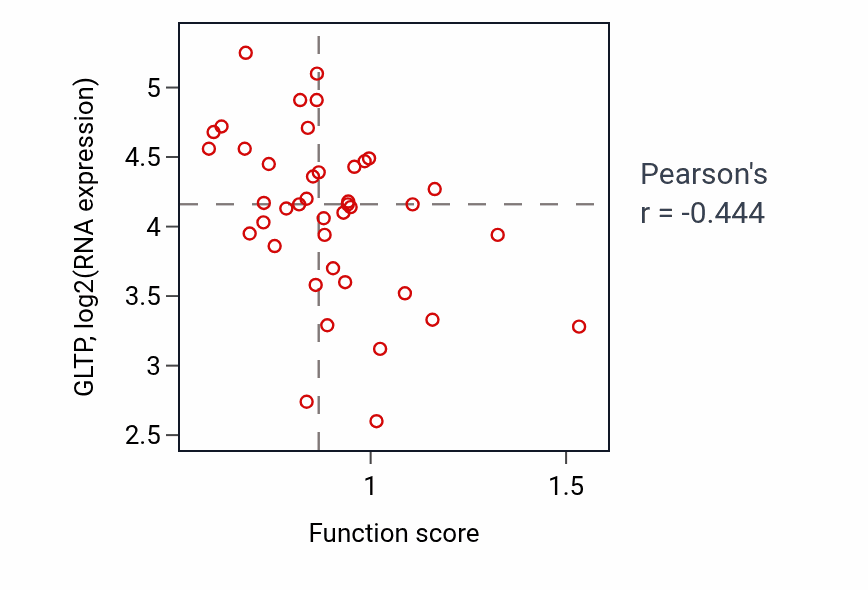 Per-sample scatter of L-aspartate transmembrane transport activity vs GLTP in LARGE_INTESTINE.