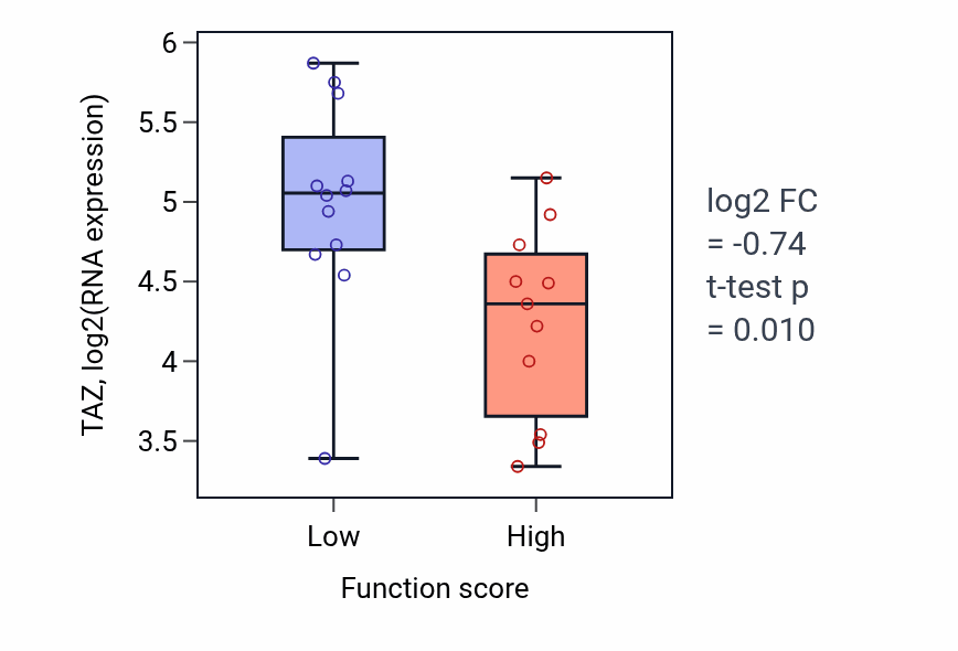 Box plot of TAZ in L-aspartate transmembrane transport-low vs -high samples in OESOPHAGUS.