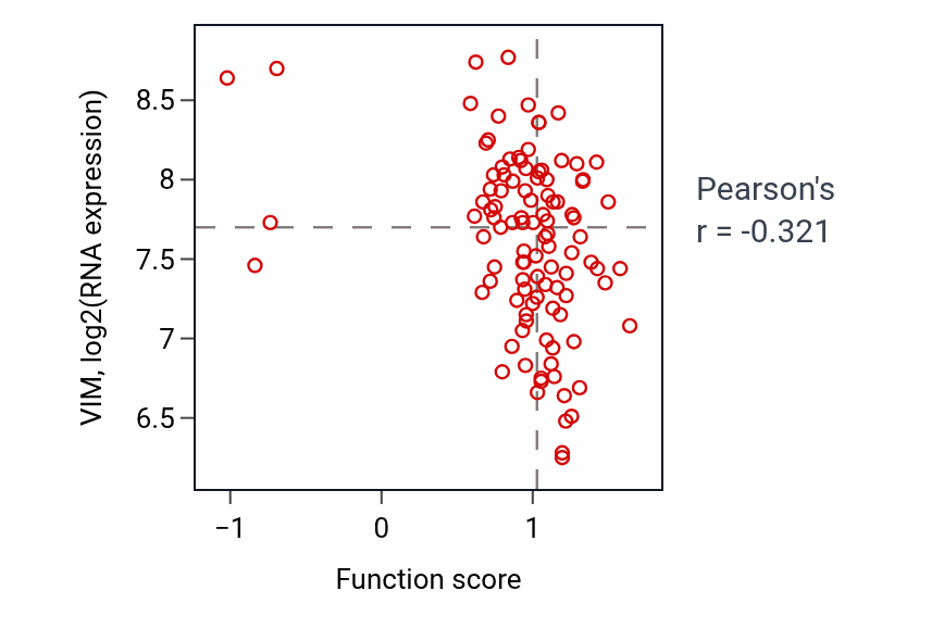 Per-sample scatter of L-aspartate transmembrane transport activity vs VIM in PDAC.