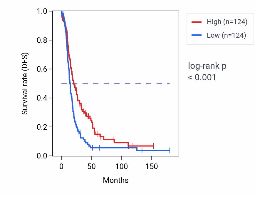 Kaplan&ndash;Meier survival curve for L-aspartate transmembrane transport pathway activity in OV: high vs low activity groups.