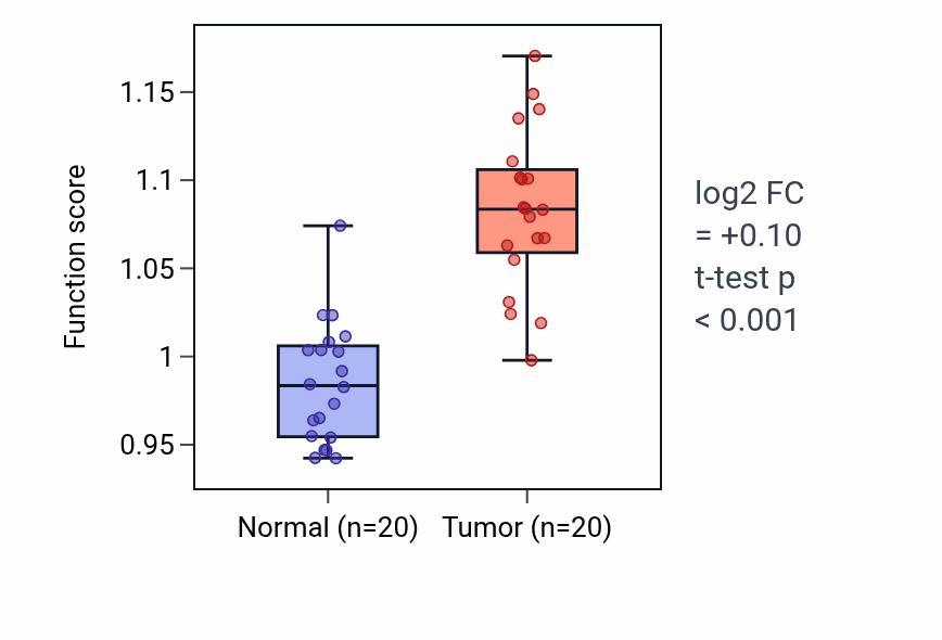 Tumor-vs-normal pathway-activity box plot for L-aspartate transmembrane transport in KIRC.