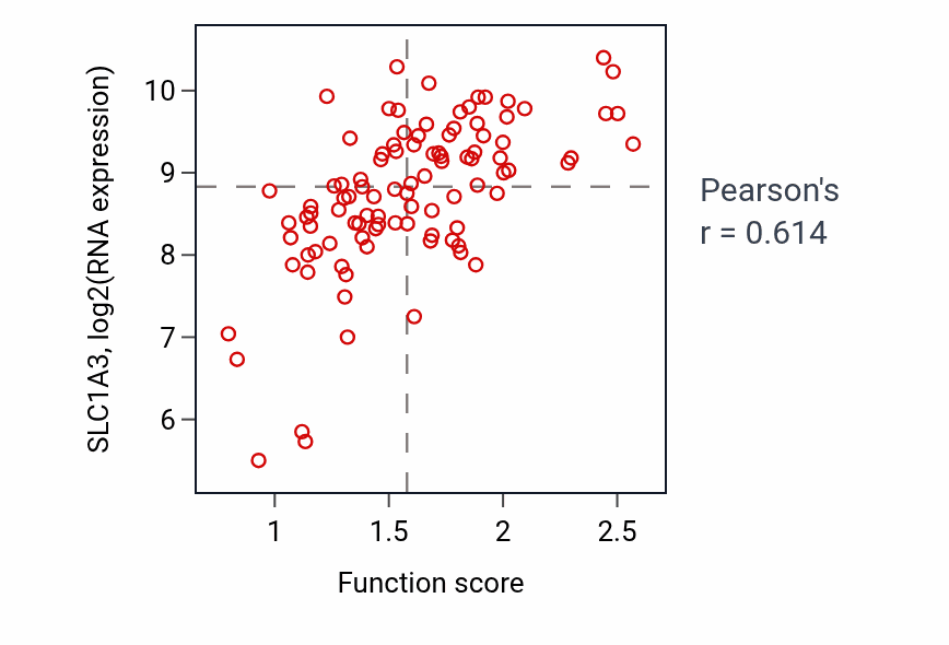 Per-sample scatter of D-aspartate import across plasma membrane activity vs SLC1A3 in GBM.