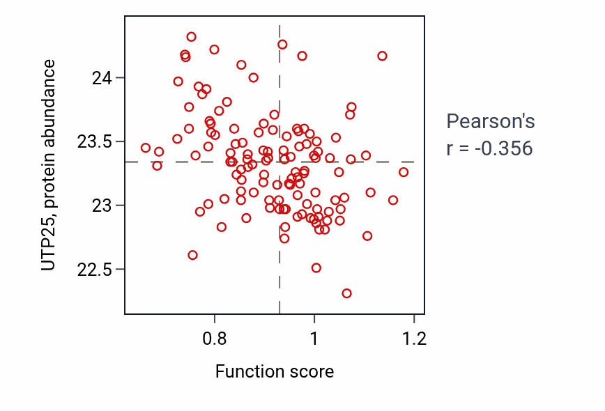Per-sample scatter of D-aspartate import across plasma membrane activity vs UTP25 in BRCA.