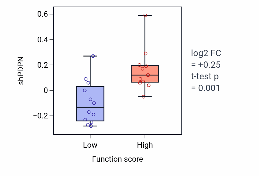 Box plot of PDPN in Phosphatidylserine exposure on apoptotic cell surface-low vs -high samples in STOMACH.