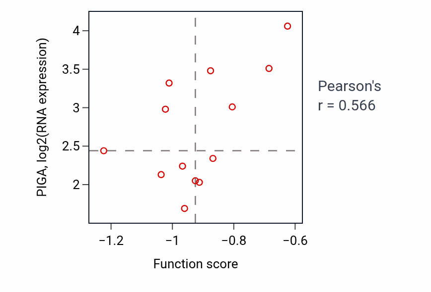 Per-sample scatter of Phosphatidylserine exposure on apoptotic cell surface activity vs PIGA in OV.