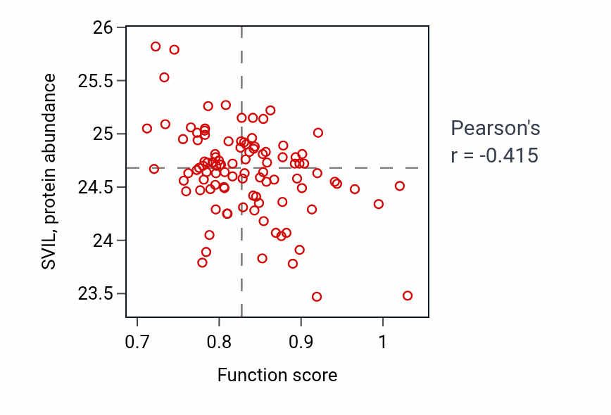 Per-sample scatter of Phosphatidylserine exposure on apoptotic cell surface activity vs SVIL in CCRCC.