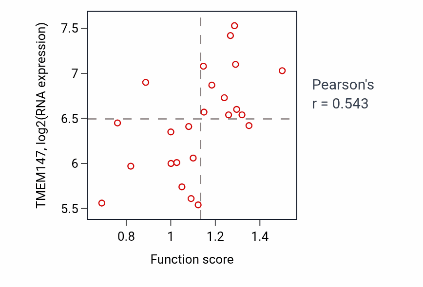 Per-sample scatter of Hydrogen sulfide metabolic process activity vs TMEM147 in BLOOD_Leukemia.