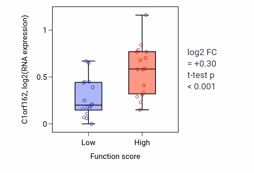Box plot of C1orf162 in Hydrogen sulfide metabolic process-low vs -high samples in OVARY.