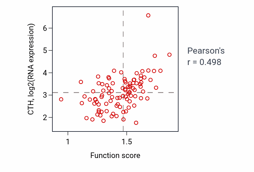 Per-sample scatter of Hydrogen sulfide metabolic process activity vs CTH in COAD.