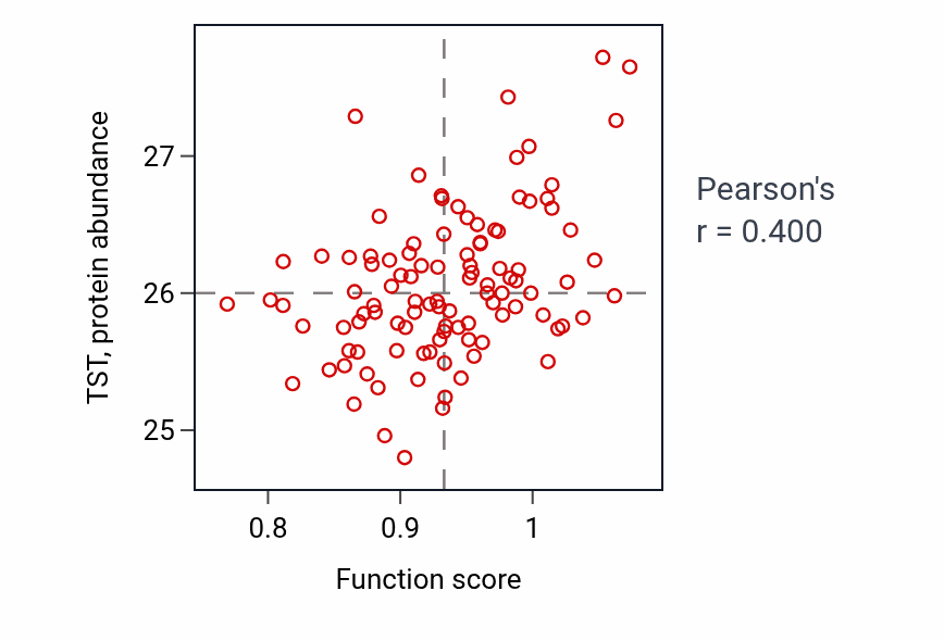 Per-sample scatter of Hydrogen sulfide metabolic process activity vs TST in PDAC.