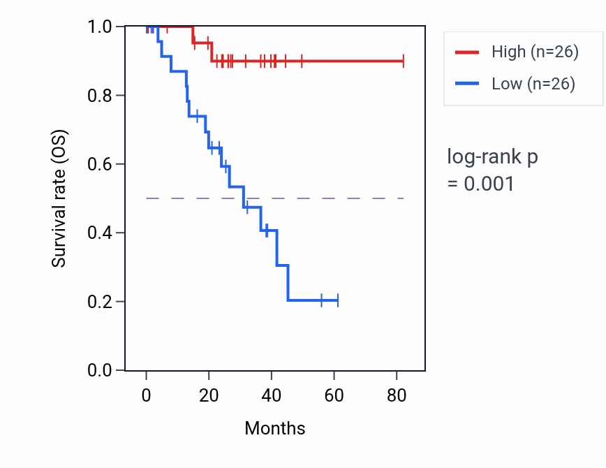 Kaplan&ndash;Meier survival curve for Hydrogen sulfide metabolic process pathway activity in UVM: high vs low activity groups.