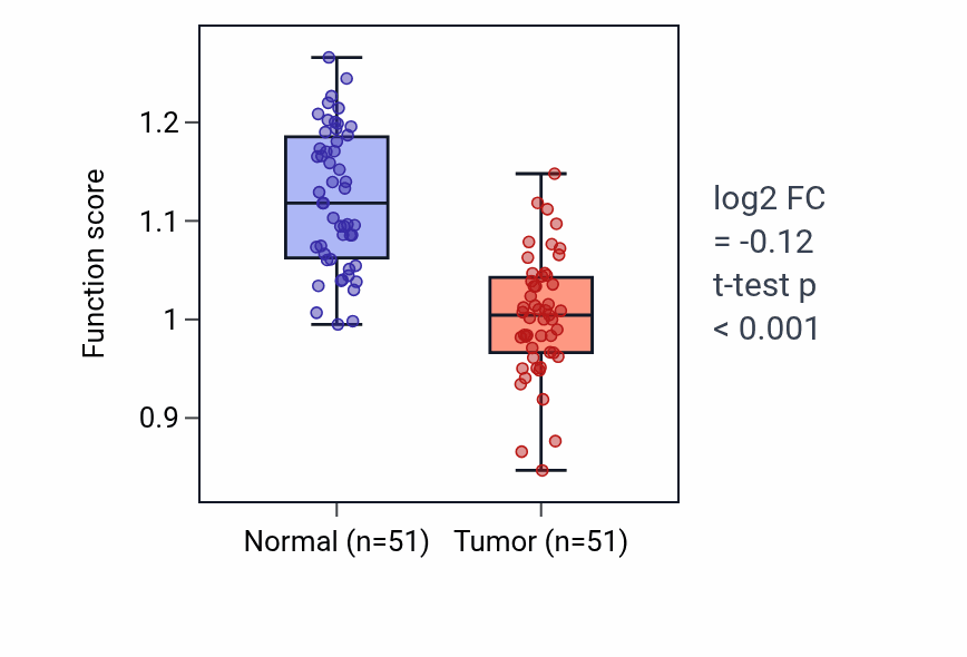 Tumor-vs-normal pathway-activity box plot for Hydrogen sulfide metabolic process in KIRC.