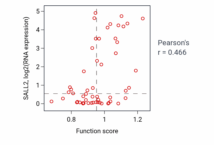 Per-sample scatter of Heterochromatin organization activity vs SALL2 in BLOOD_Leukemia.