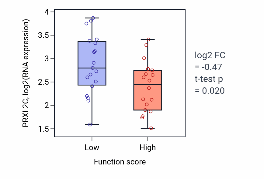 Box plot of PRXL2C in Heterochromatin organization-low vs -high samples in OVARY.