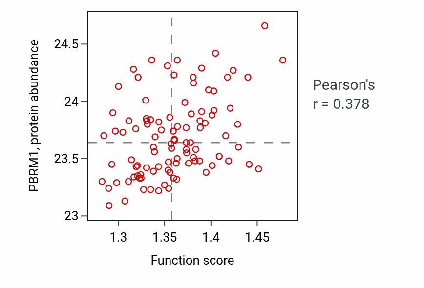 Per-sample scatter of Heterochromatin organization activity vs PBRM1 in GBM.