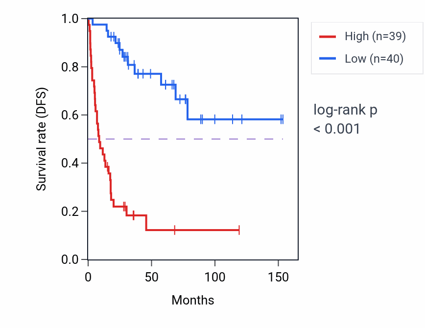 Kaplan&ndash;Meier survival curve for Heterochromatin organization pathway activity in ACC: high vs low activity groups.
