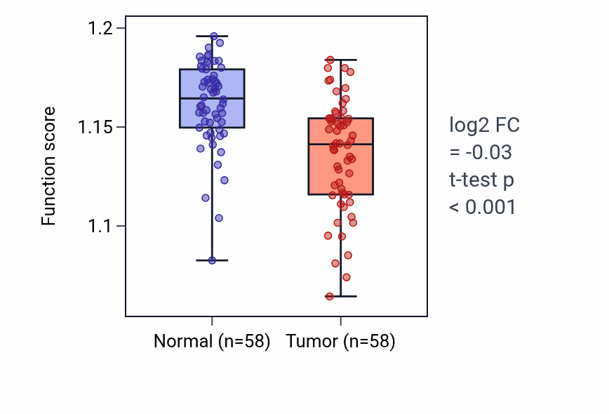 Tumor-vs-normal pathway-activity box plot for Heterochromatin organization in THCA.
