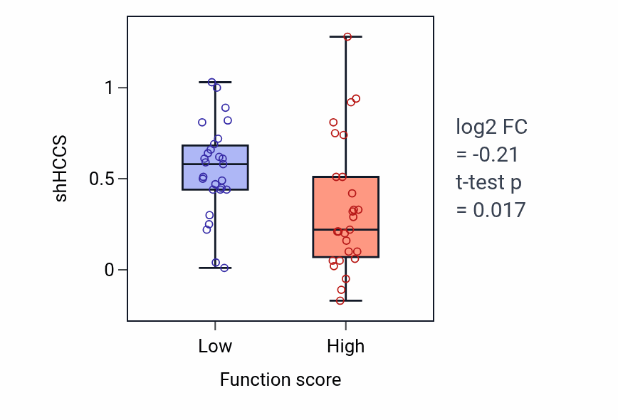 Box plot of HCCS in Basement membrane assembly-low vs -high samples in BREAST.