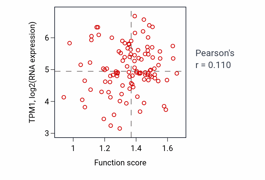 Per-sample scatter of Basement membrane assembly activity vs TPM1 in LSCC.