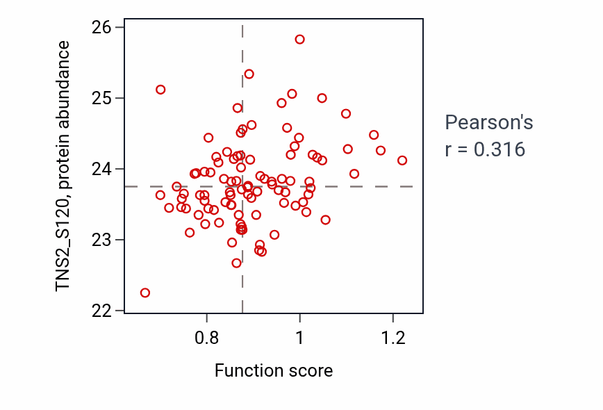 Per-sample scatter of Basement membrane assembly activity vs TNS2_S120 in UCEC.