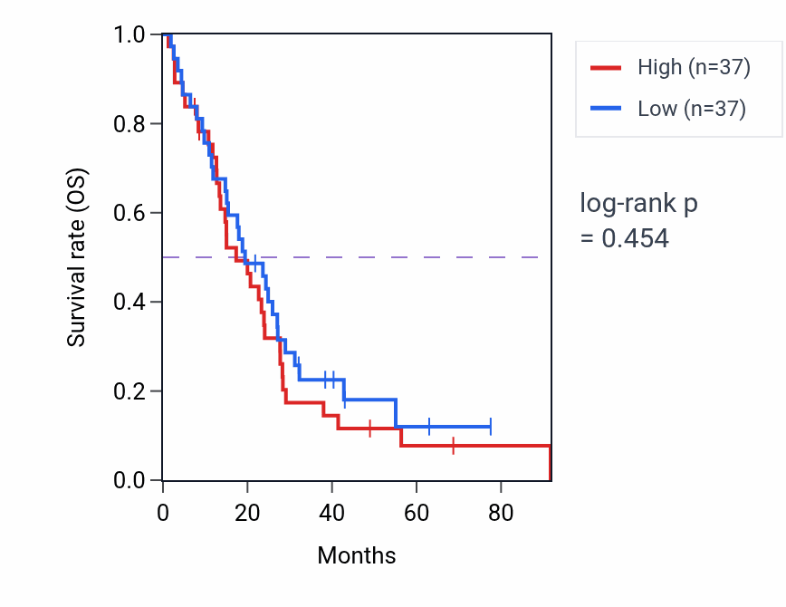 Kaplan&ndash;Meier survival curve for Basement membrane assembly pathway activity in MESO: high vs low activity groups.