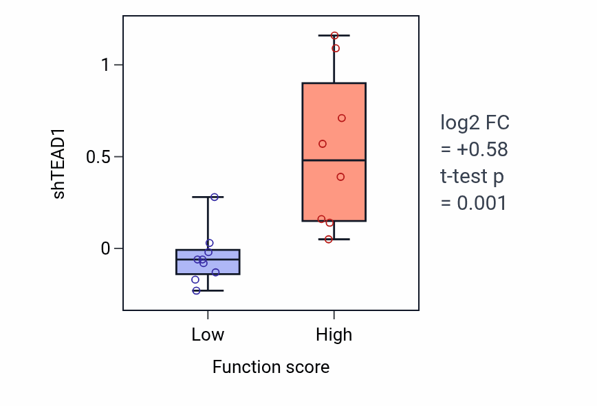 Box plot of TEAD1 in Caveola assembly-low vs -high samples in LIVER.