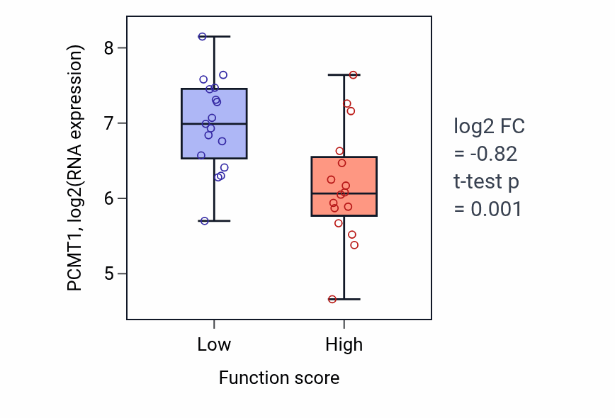 Box plot of PCMT1 in Caveola assembly-low vs -high samples in BLOOD_Leukemia.