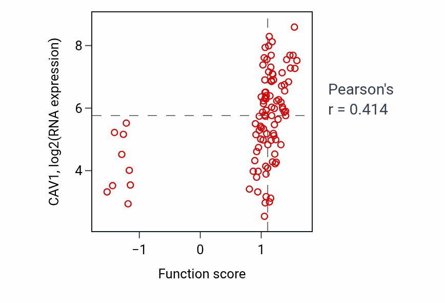 Per-sample scatter of Caveola assembly activity vs CAV1 in GBM.