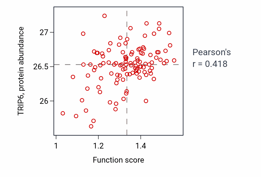 Per-sample scatter of Caveola assembly activity vs TRIP6 in LUAD.