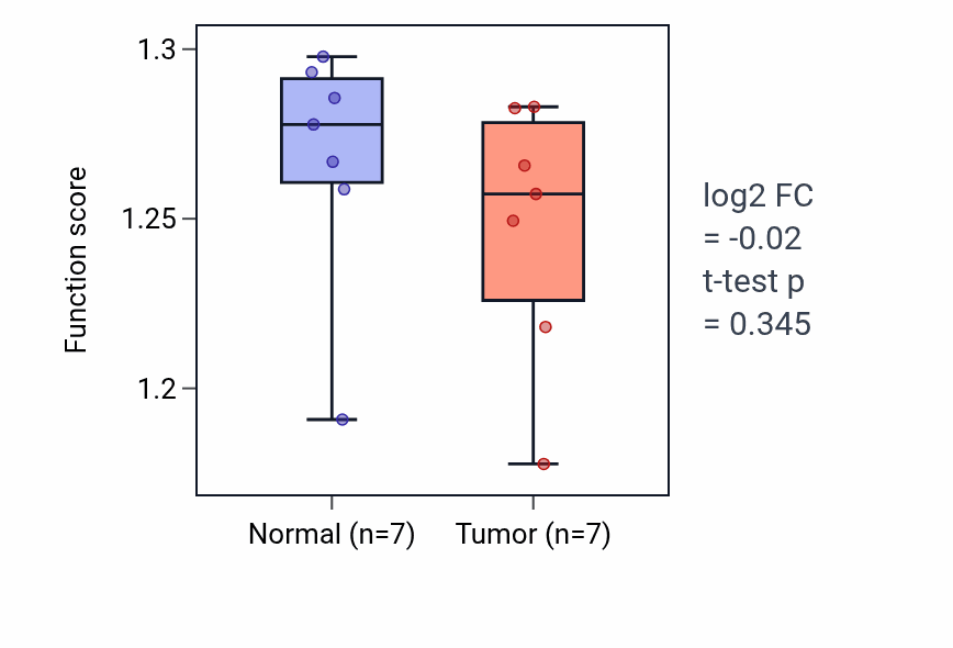 Tumor-vs-normal pathway-activity box plot for Caveola assembly in THCA.