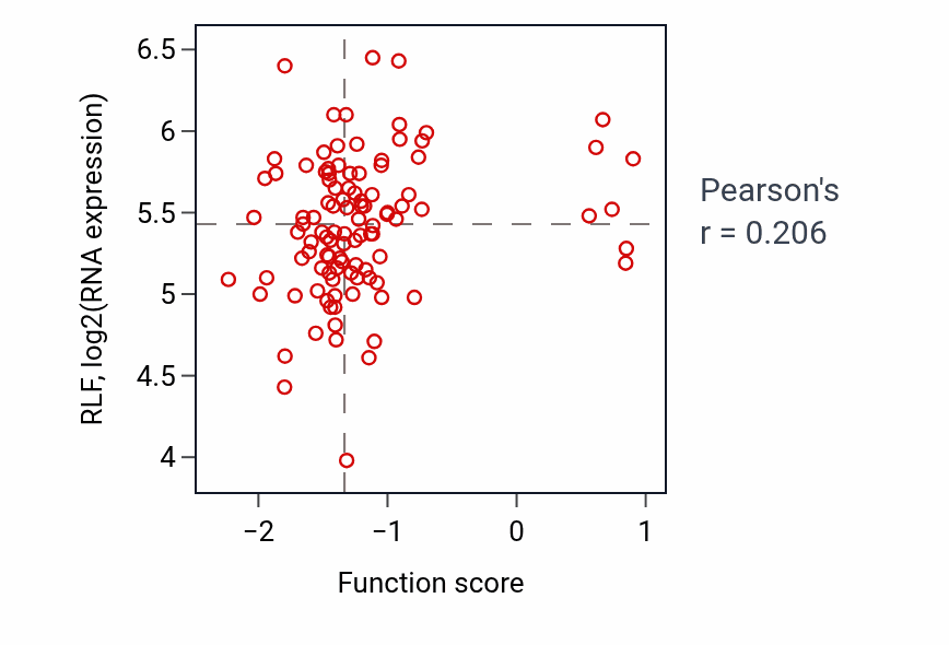 Per-sample scatter of Dehydroascorbic acid transport activity vs RLF in PDAC.