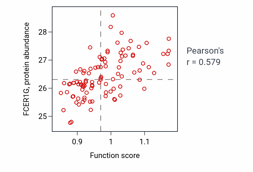 Per-sample scatter of Dehydroascorbic acid transport activity vs FCER1G in GBM.