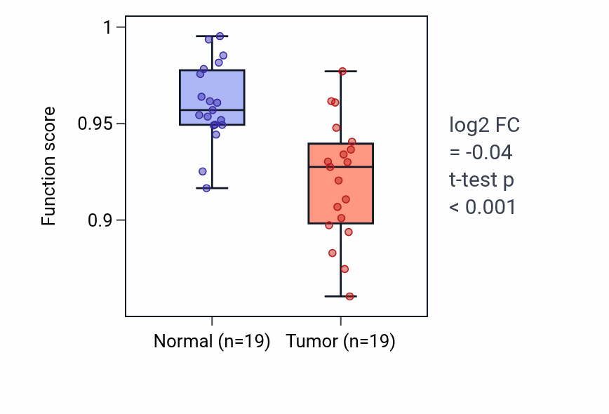 Tumor-vs-normal pathway-activity box plot for Dehydroascorbic acid transport in COAD.