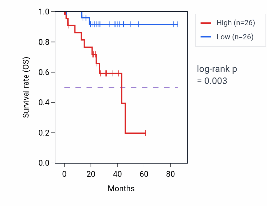 Kaplan&ndash;Meier survival curve for Dehydroascorbic acid transport pathway activity in UVM.
