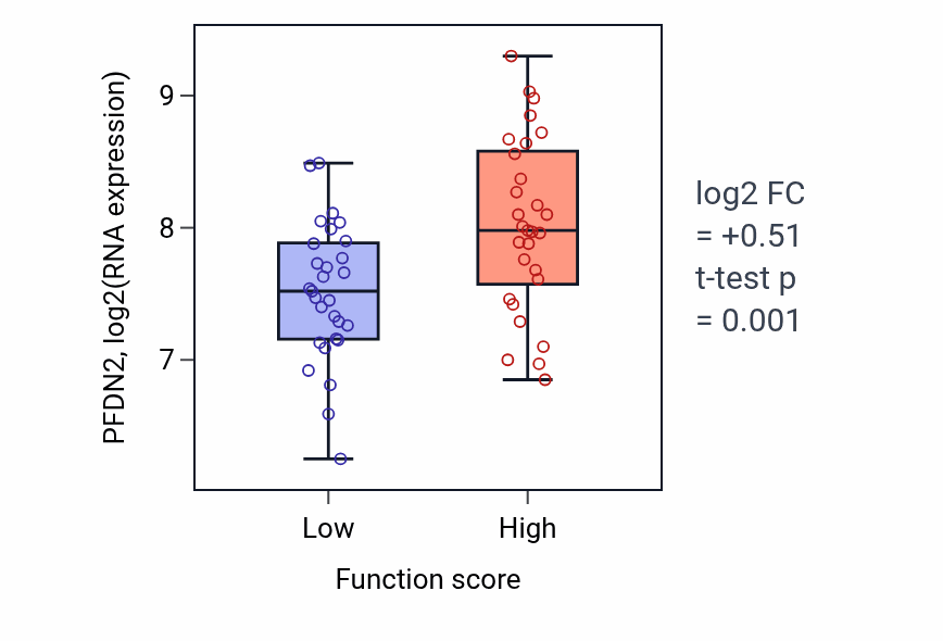 Box plot of PFDN2 in Inclusion body assembly-low vs -high samples in LUNG_NSCLC_LUAD.