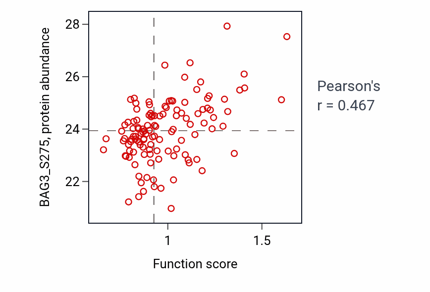 Per-sample scatter of Inclusion body assembly activity vs BAG3_S275 in BRCA.