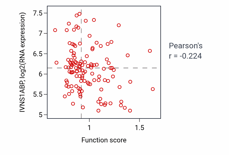 Per-sample scatter of Inclusion body assembly activity vs IVNS1ABP in BRCA.