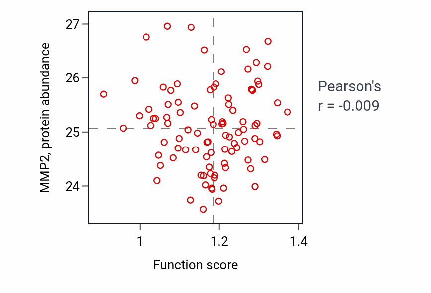 Per-sample scatter of Inclusion body assembly activity vs MMP2 in UCEC.