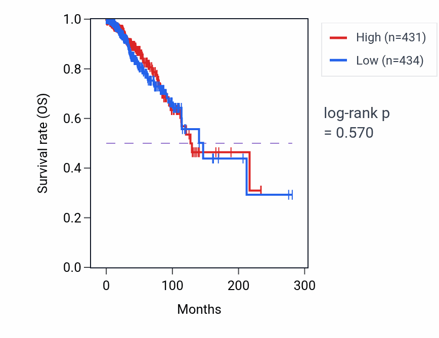 Kaplan&ndash;Meier survival curve for Inclusion body assembly pathway activity in BRCA: high vs low activity groups.