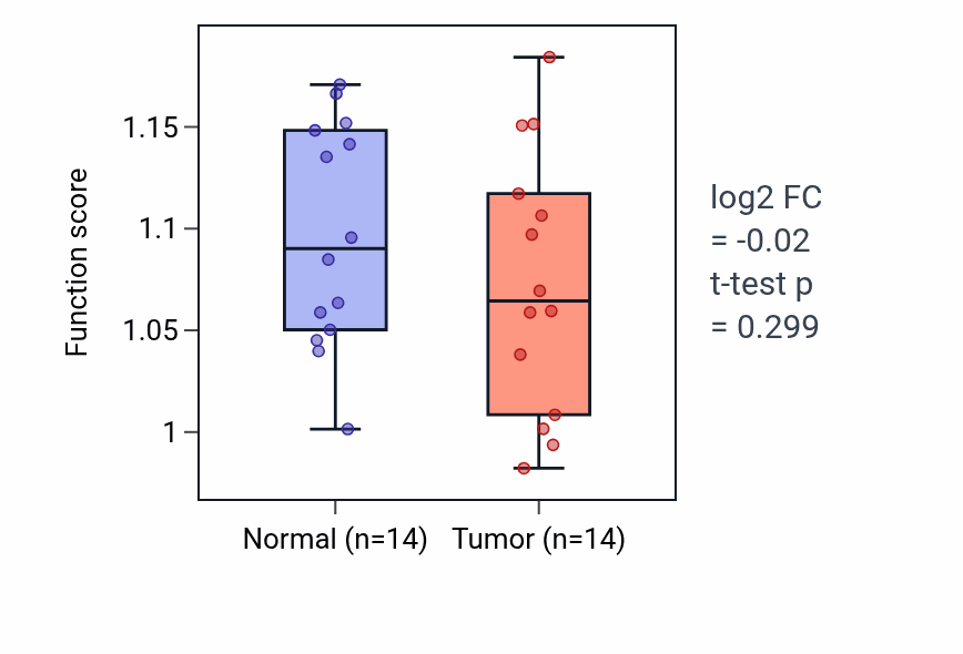 Tumor-vs-normal pathway-activity box plot for Inclusion body assembly in KIRC.