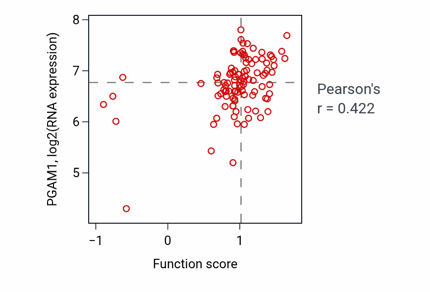 Per-sample scatter of Aggresome assembly activity vs PGAM1 in CCRCC.