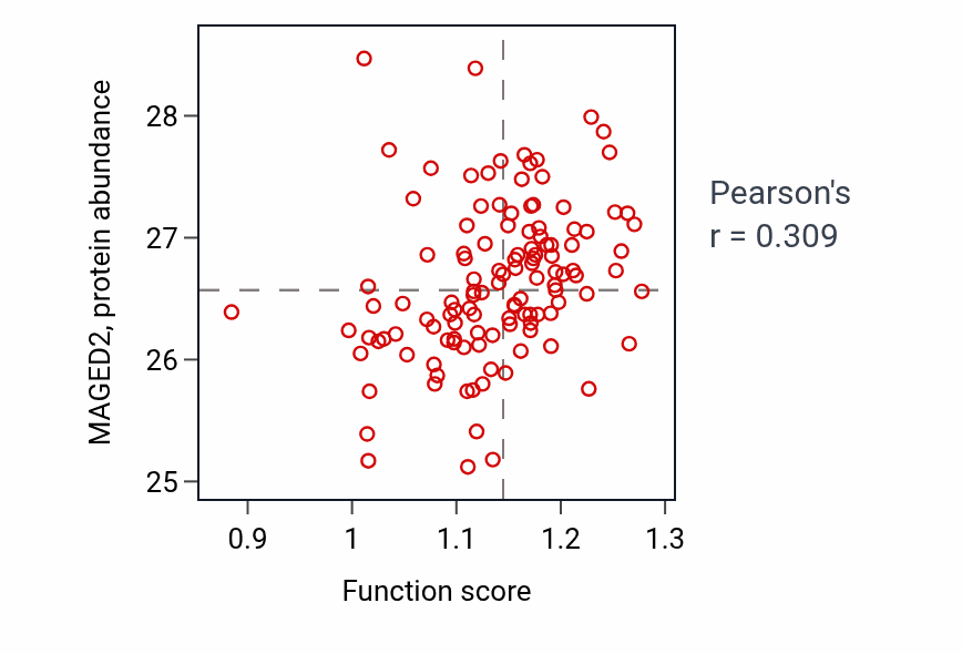Per-sample scatter of Aggresome assembly activity vs MAGED2 in BRCA.