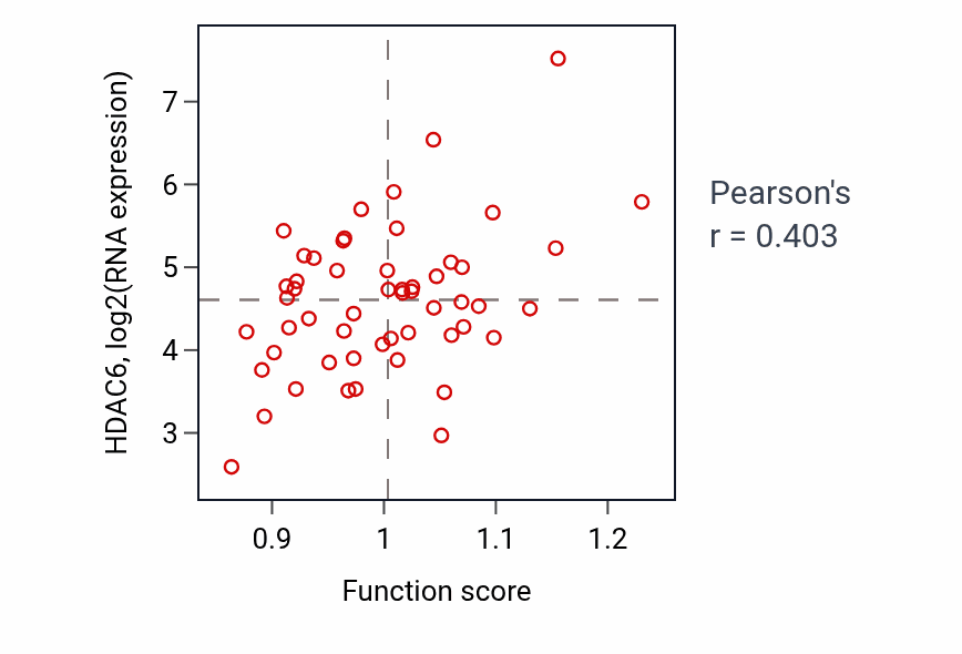 Per-sample scatter of Aggresome assembly activity vs HDAC6 in UCS.
