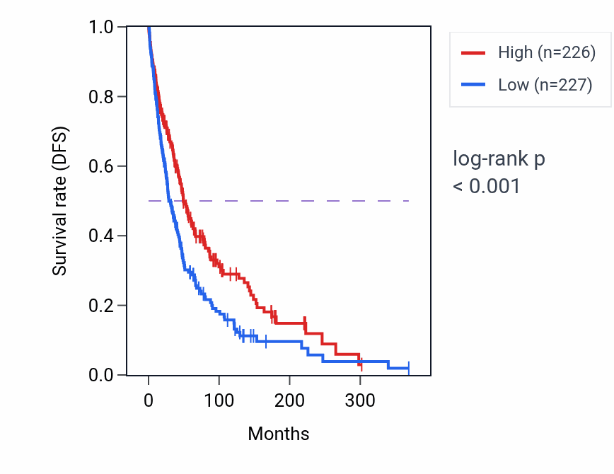 Kaplan&ndash;Meier survival curve for Aggresome assembly pathway activity in SKCM: high vs low activity groups.