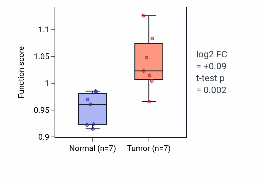 Tumor-vs-normal pathway-activity box plot for Aggresome assembly in COAD.